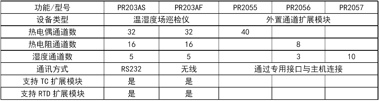 產品選型